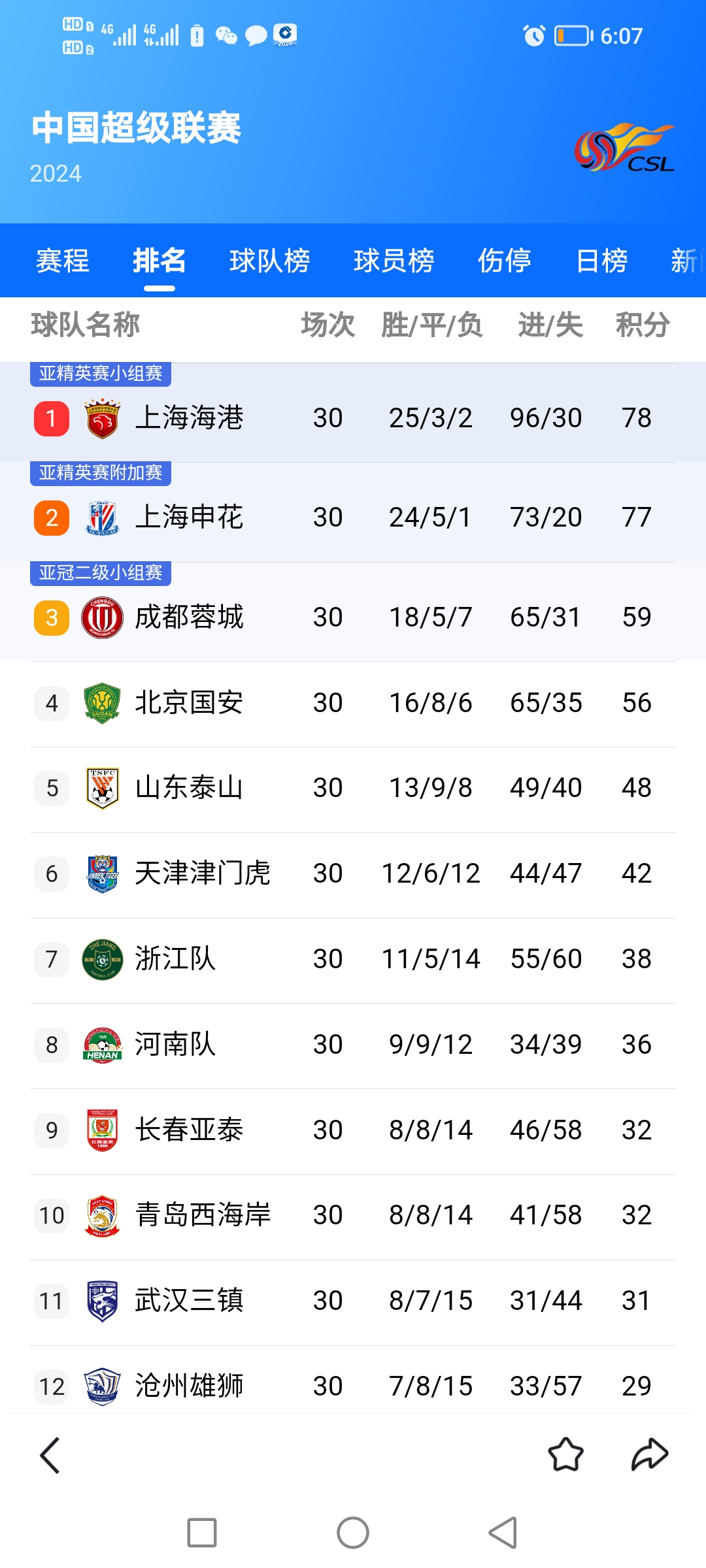 上港大胜申花冲击联赛榜首